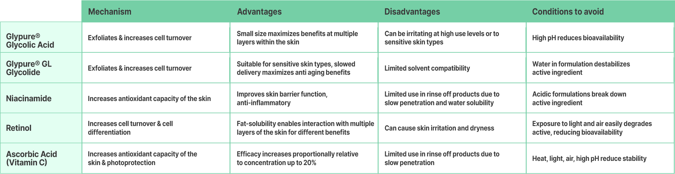 Glycolic Acid vs. Other Actives